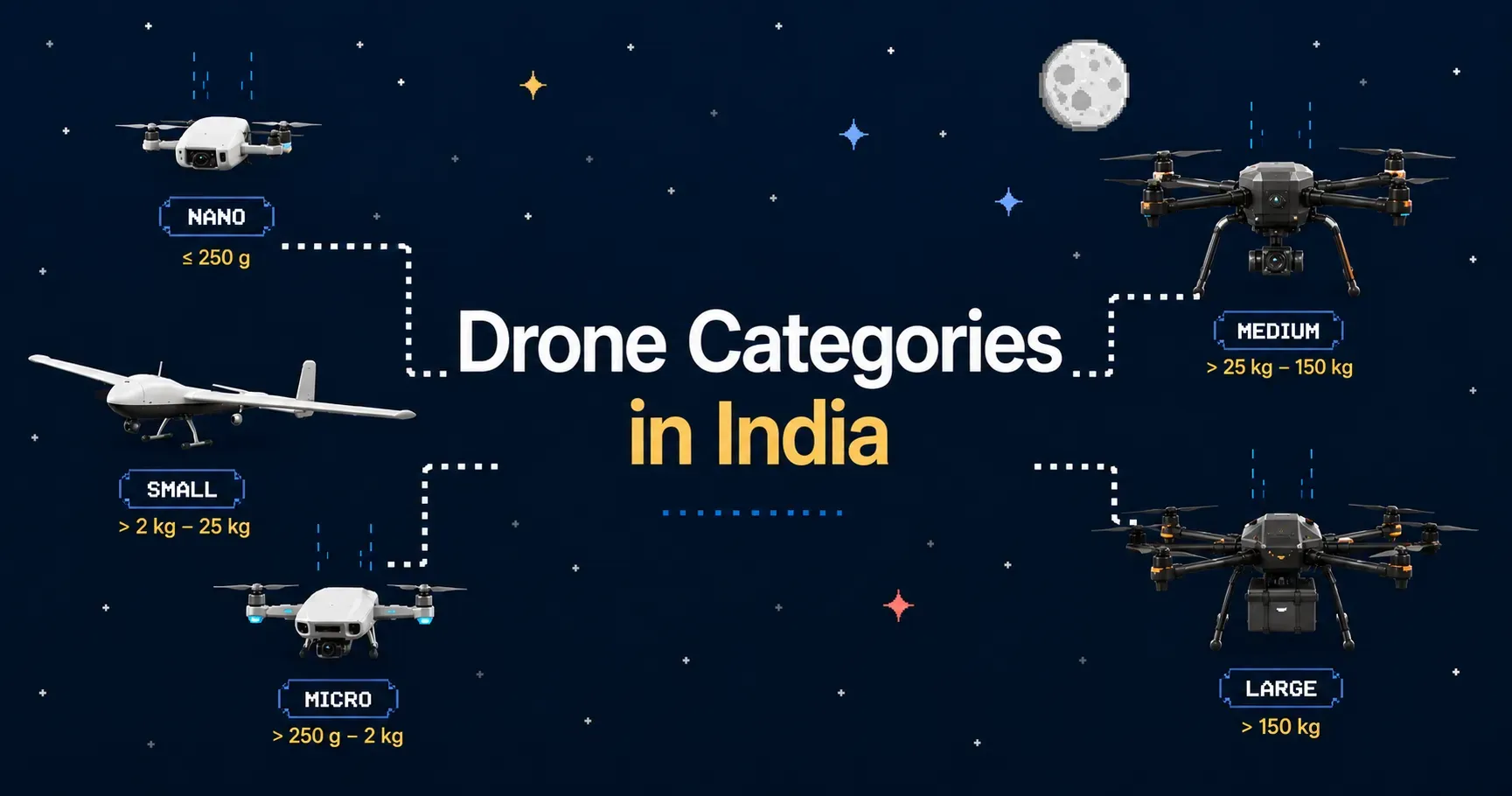 Drone Categories in India by Weight