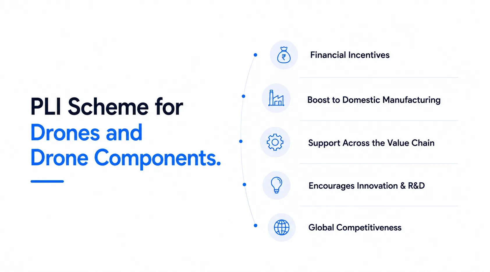 PLI Scheme for Drones and Drone Components